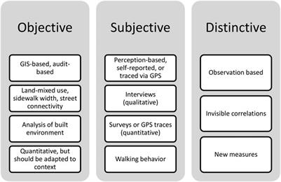 <mark class="highlighted">Walkability</mark> and Its Relationships With Health, Sustainability, and Livability: Elements of Physical Environment and Evaluation Frameworks